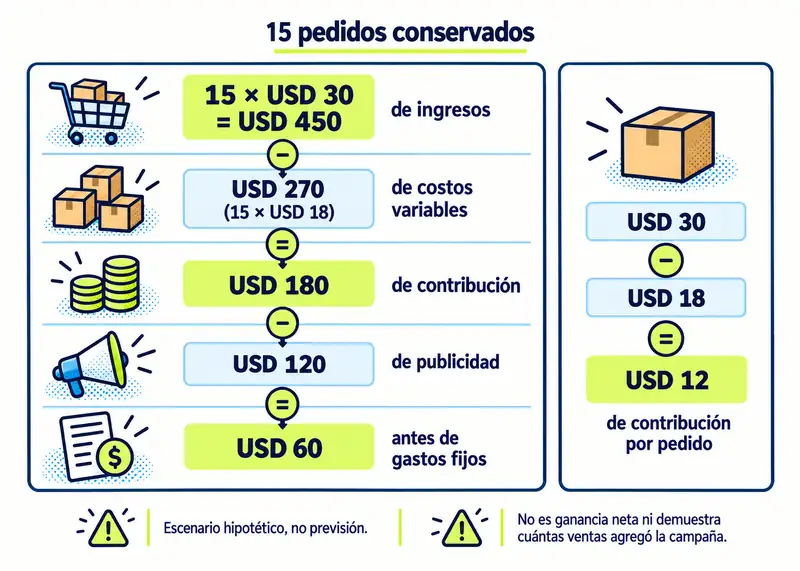 Balance hipotético de quince pedidos de Faro: USD 450 de ingresos, USD 270 de costos variables y USD 120 de publicidad dejan USD 60 antes de gastos fijos.